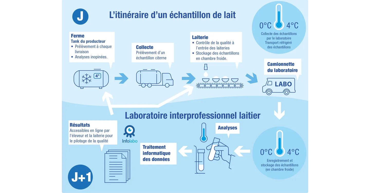 Parcours échantillon lait